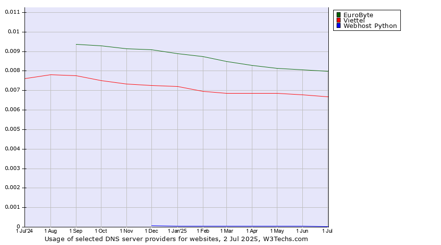Historical trends in the usage of EuroByte vs. Viettel vs. Webhost Python
