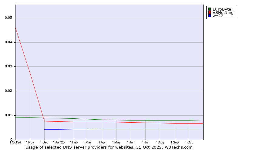 Historical trends in the usage of EuroByte vs. VSHosting vs. we22