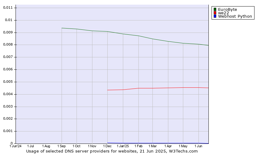 Historical trends in the usage of EuroByte vs. we22 vs. Webhost Python