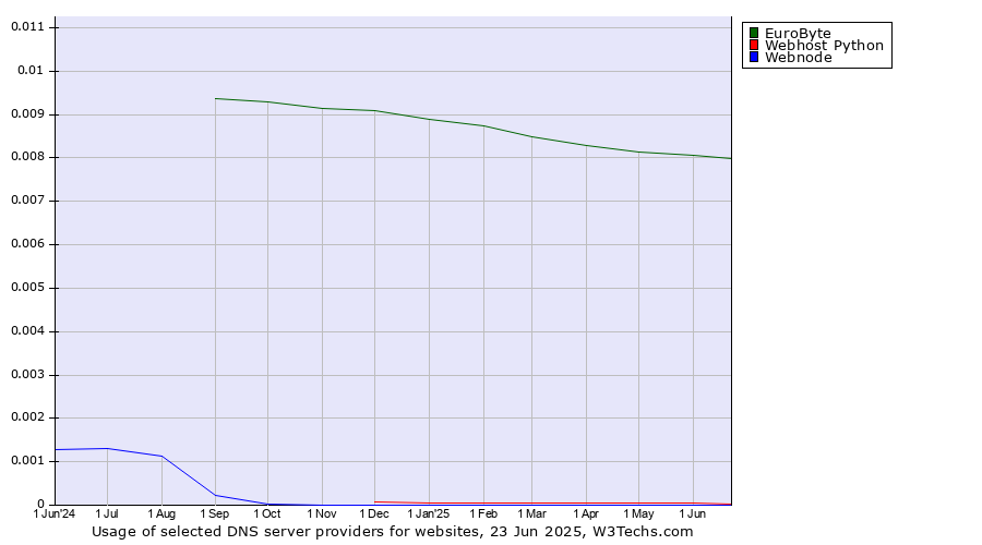 Historical trends in the usage of EuroByte vs. Webhost Python vs. Webnode