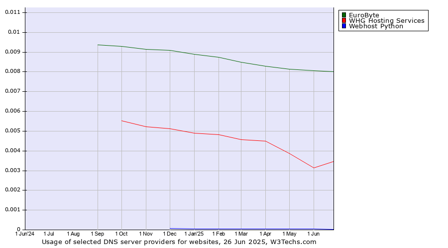 Historical trends in the usage of EuroByte vs. WHG Hosting Services vs. Webhost Python