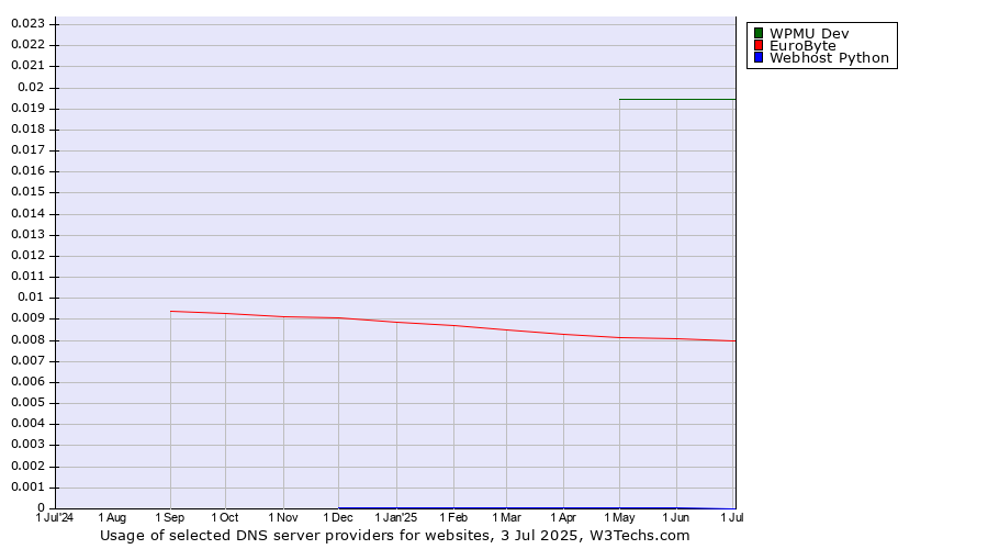 Historical trends in the usage of WPMU Dev vs. EuroByte vs. Webhost Python