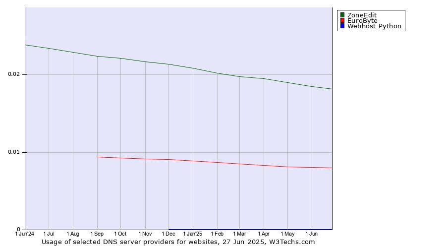 Historical trends in the usage of ZoneEdit vs. EuroByte vs. Webhost Python