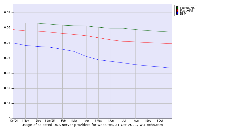 Historical trends in the usage of EuroDNS vs. FastVPS vs. IBM