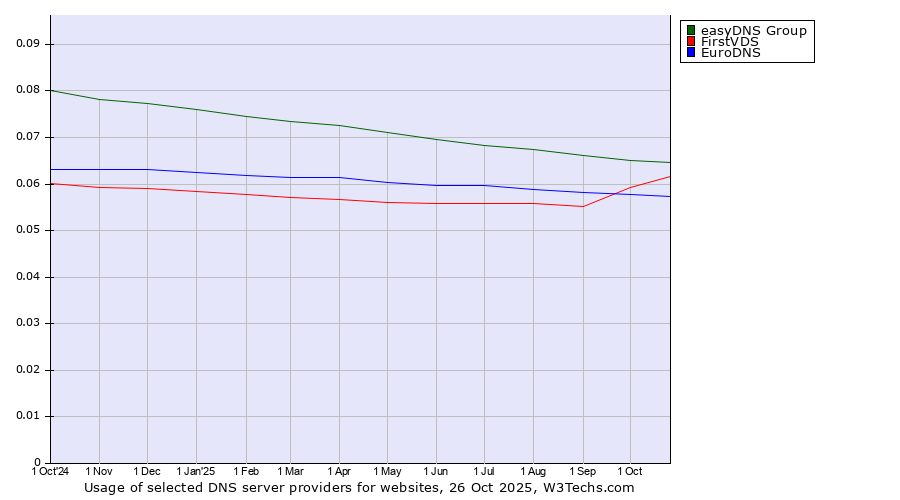 Historical trends in the usage of easyDNS Group vs. FirstVDS vs. EuroDNS