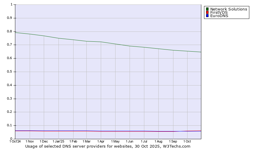 Historical trends in the usage of Network Solutions vs. FirstVDS vs. EuroDNS