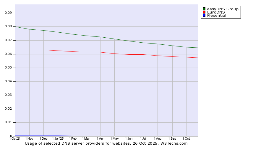 Historical trends in the usage of easyDNS Group vs. EuroDNS vs. Flexential