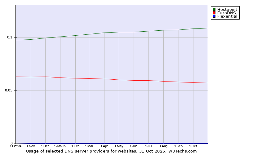 Historical trends in the usage of Hostpoint vs. EuroDNS vs. Flexential