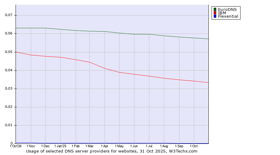Historical trends in the usage of EuroDNS vs. IBM vs. Flexential