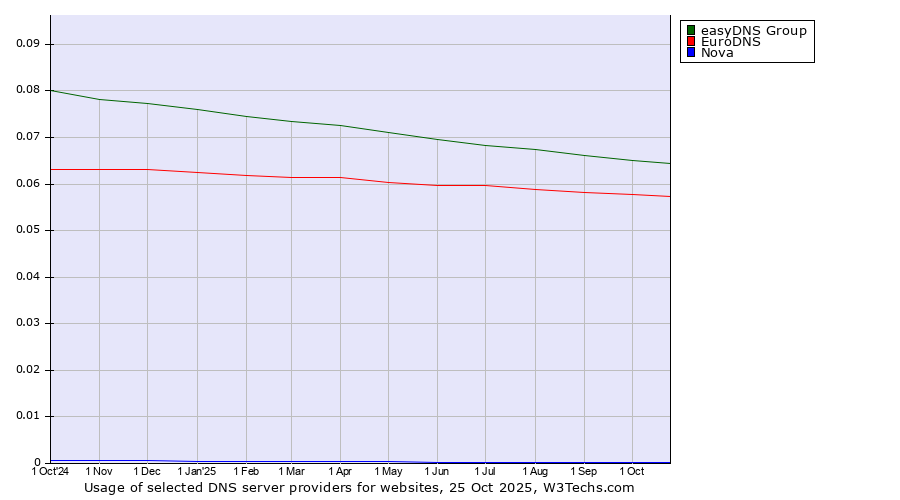 Historical trends in the usage of easyDNS Group vs. EuroDNS vs. Nova