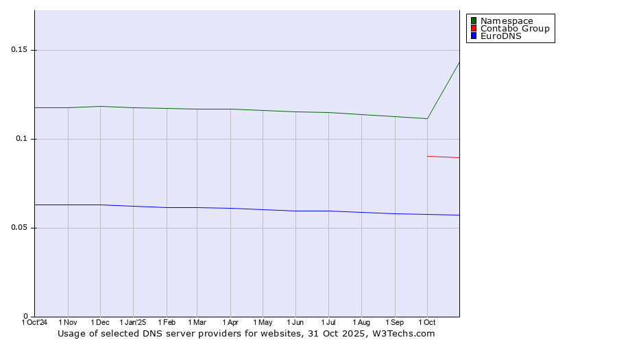 Historical trends in the usage of Namespace vs. Contabo Group vs. EuroDNS