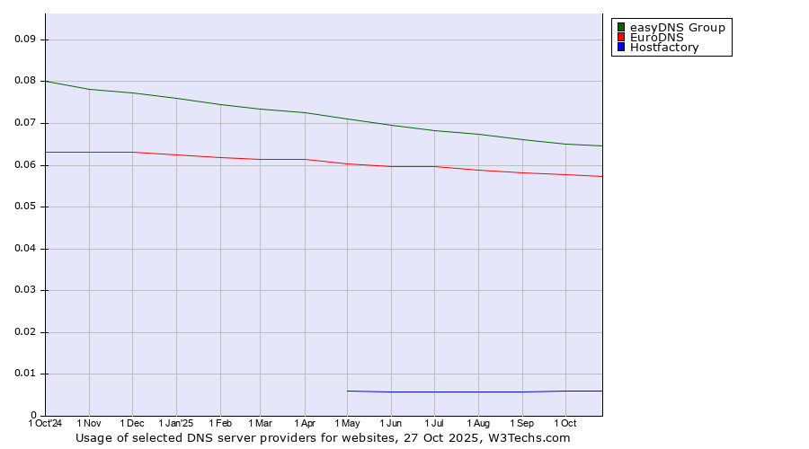 Historical trends in the usage of easyDNS Group vs. EuroDNS vs. Hostfactory
