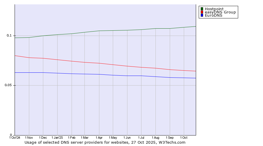 Historical trends in the usage of Hostpoint vs. easyDNS Group vs. EuroDNS