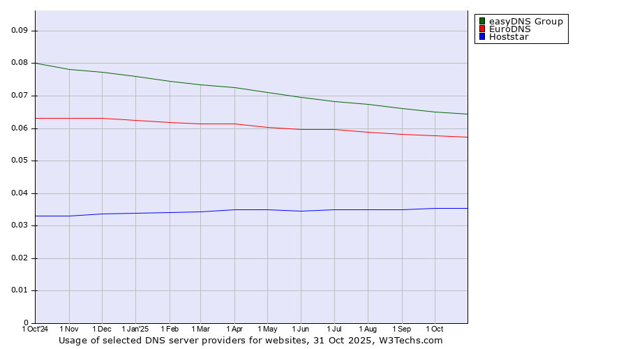 Historical trends in the usage of easyDNS Group vs. EuroDNS vs. Hoststar