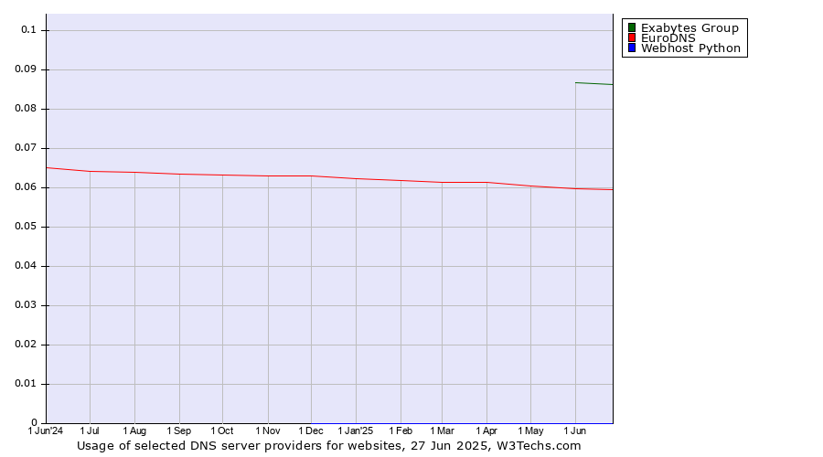 Historical trends in the usage of Exabytes Group vs. EuroDNS vs. Webhost Python