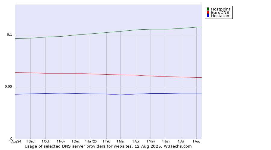 Historical trends in the usage of Hostpoint vs. EuroDNS vs. Hostatom