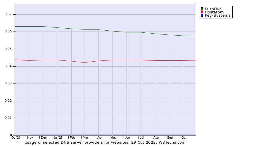 Historical trends in the usage of EuroDNS vs. Hostatom vs. Key-Systems