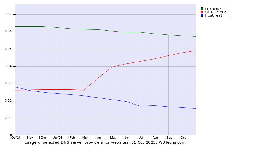 Historical trends in the usage of EuroDNS vs. QUIC.cloud vs. HostFeat