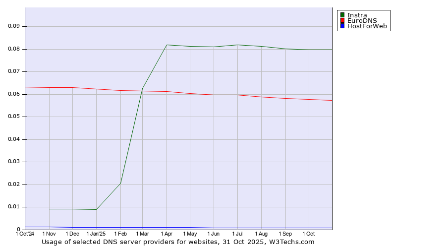Historical trends in the usage of Instra vs. EuroDNS vs. HostForWeb