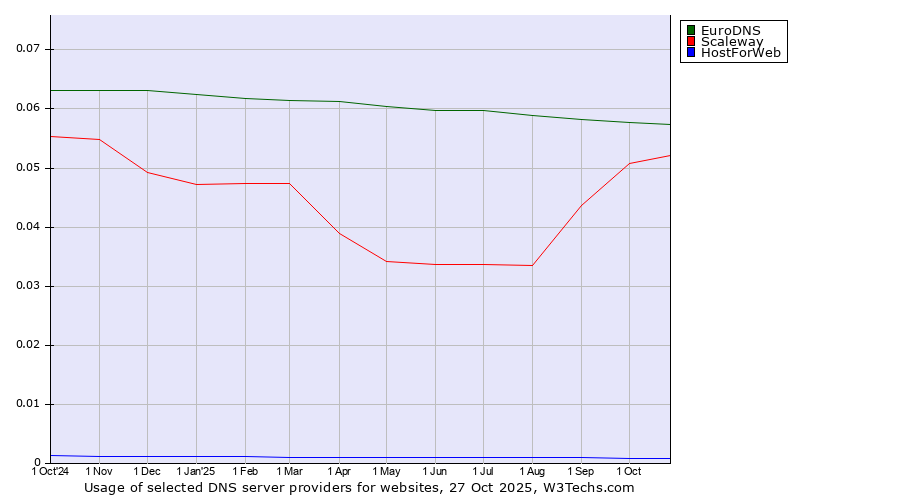 Historical trends in the usage of EuroDNS vs. Scaleway vs. HostForWeb