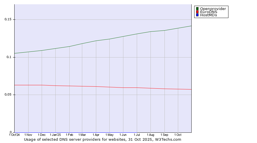 Historical trends in the usage of Openprovider vs. EuroDNS vs. HostMDs