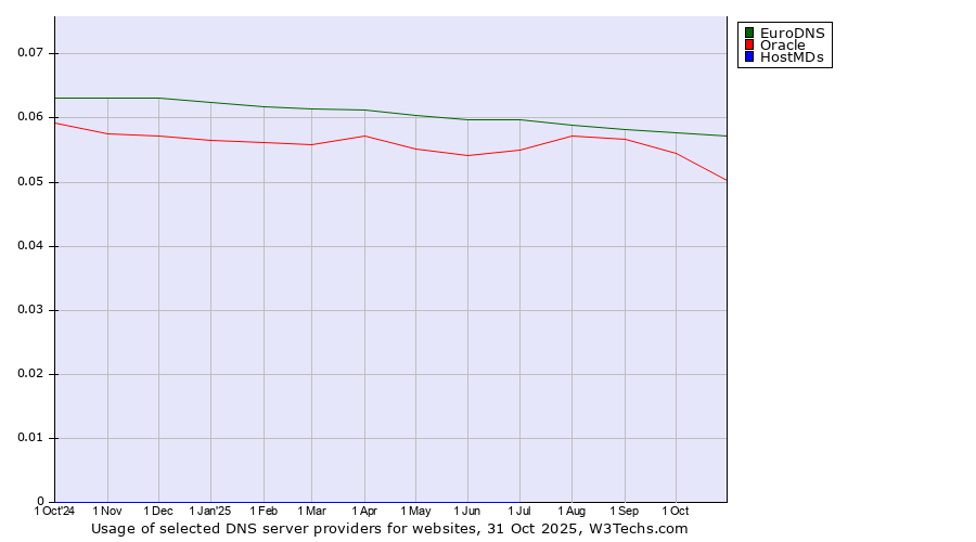 Historical trends in the usage of EuroDNS vs. Oracle vs. HostMDs