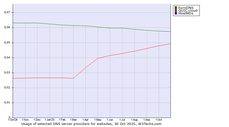 Historical trends in the usage of EuroDNS vs. QUIC.cloud vs. HostMDs
