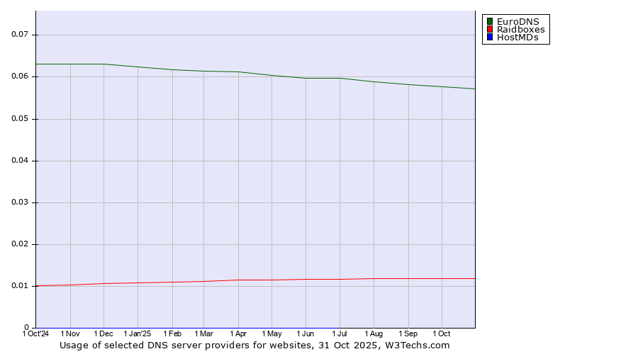 Historical trends in the usage of EuroDNS vs. Raidboxes vs. HostMDs