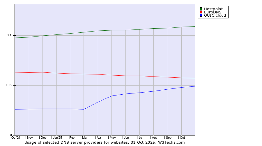 Historical trends in the usage of Hostpoint vs. EuroDNS vs. QUIC.cloud
