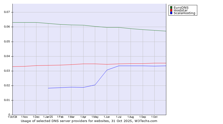 Historical trends in the usage of EuroDNS vs. Hoststar vs. ScalaHosting