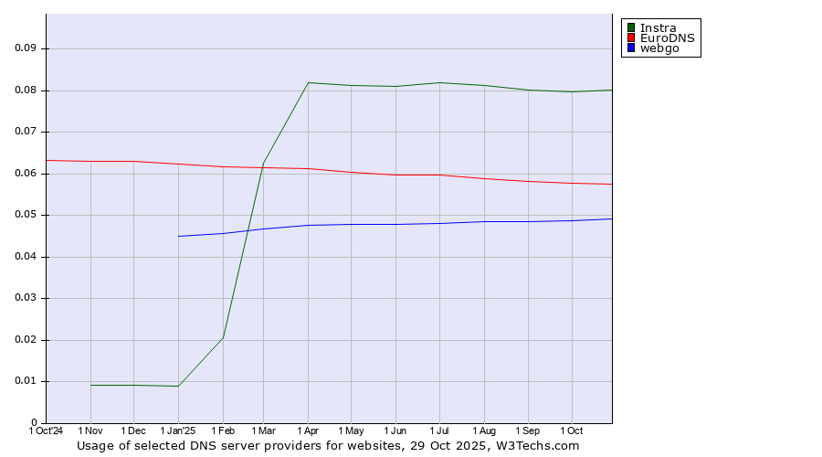Historical trends in the usage of Instra vs. EuroDNS vs. webgo