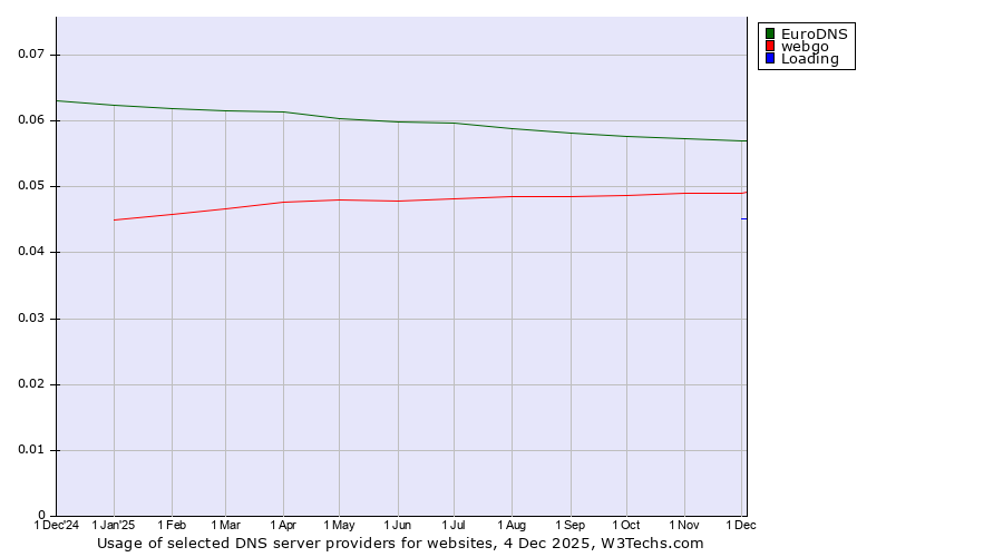 Historical trends in the usage of EuroDNS vs. webgo vs. Loading