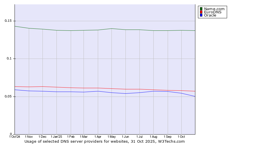 Historical trends in the usage of Name.com vs. EuroDNS vs. Oracle