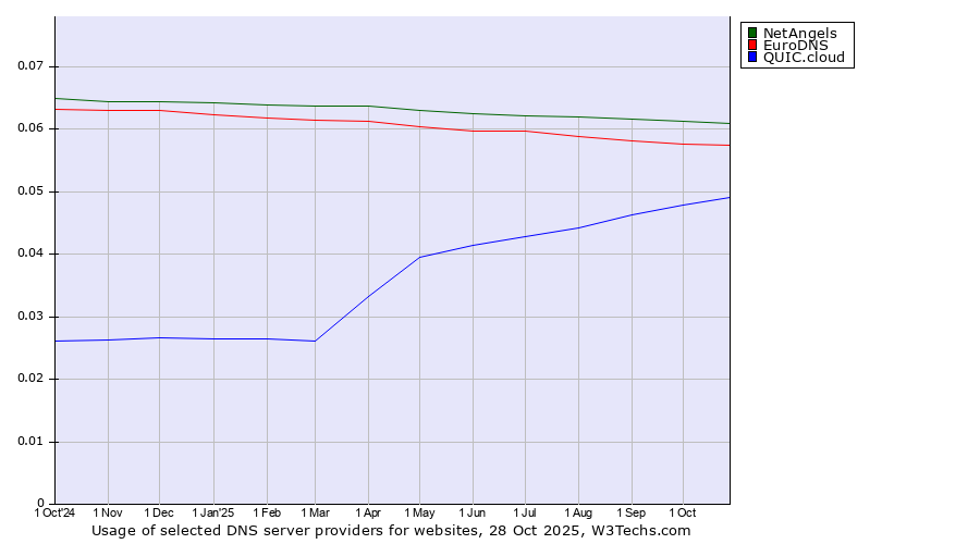 Historical trends in the usage of NetAngels vs. EuroDNS vs. QUIC.cloud