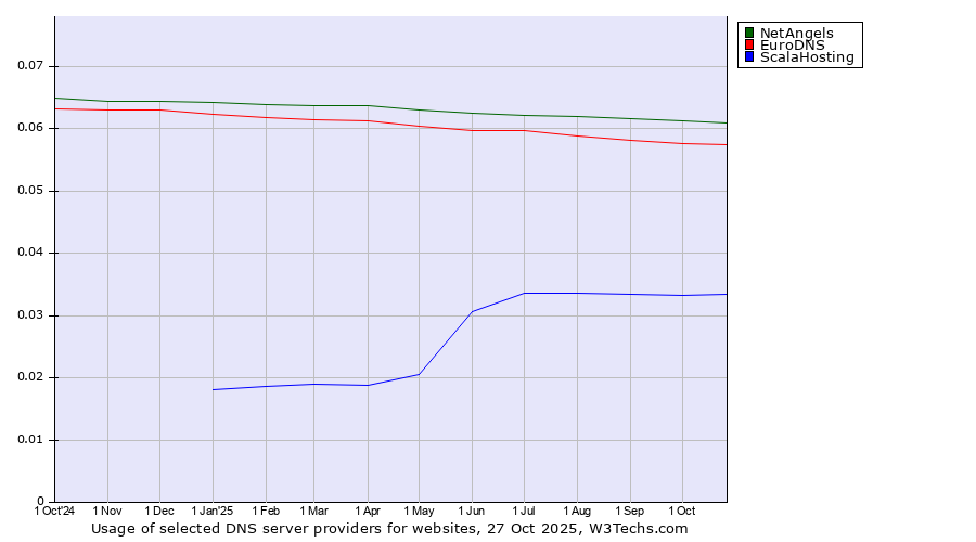 Historical trends in the usage of NetAngels vs. EuroDNS vs. ScalaHosting