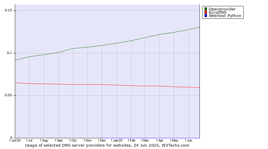 Historical trends in the usage of Openprovider vs. EuroDNS vs. Webhost Python