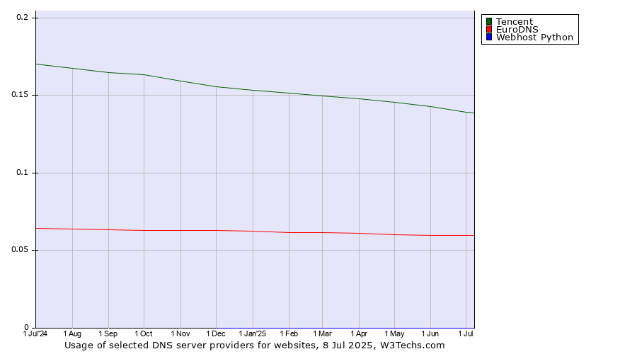 Historical trends in the usage of Tencent vs. EuroDNS vs. Webhost Python