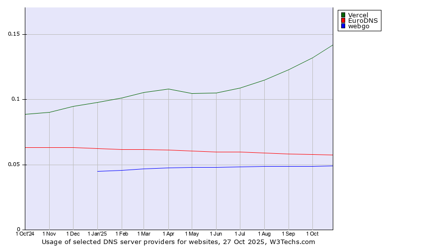 Historical trends in the usage of Vercel vs. EuroDNS vs. webgo