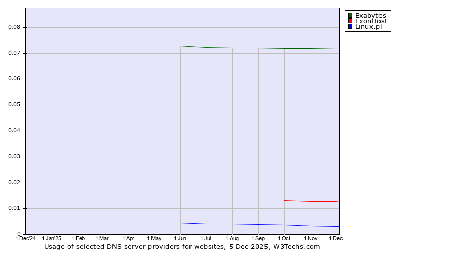 Historical trends in the usage of Exabytes vs. ExonHost vs. Linux.pl