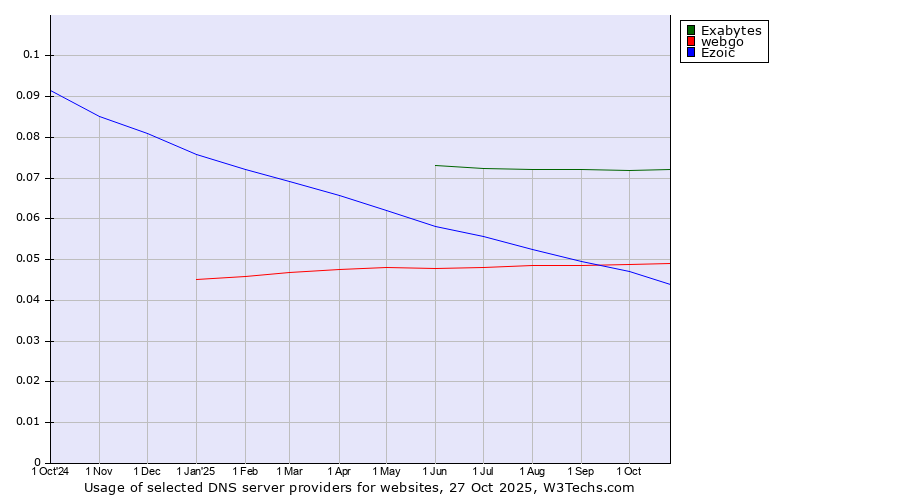 Historical trends in the usage of Exabytes vs. webgo vs. Ezoic