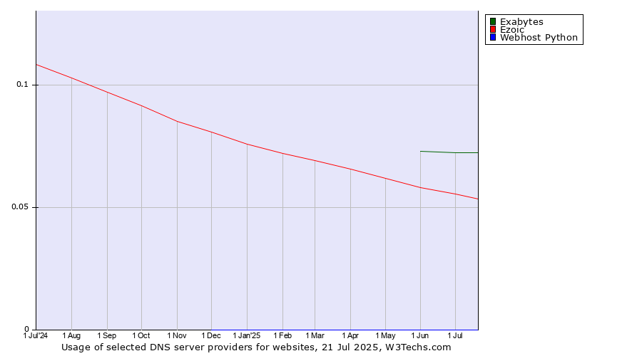 Historical trends in the usage of Exabytes vs. Ezoic vs. Webhost Python