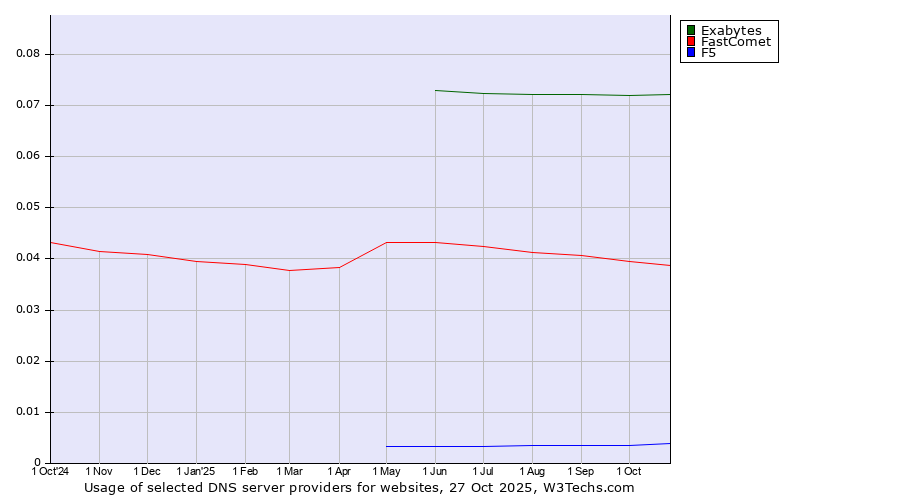 Historical trends in the usage of Exabytes vs. FastComet vs. F5