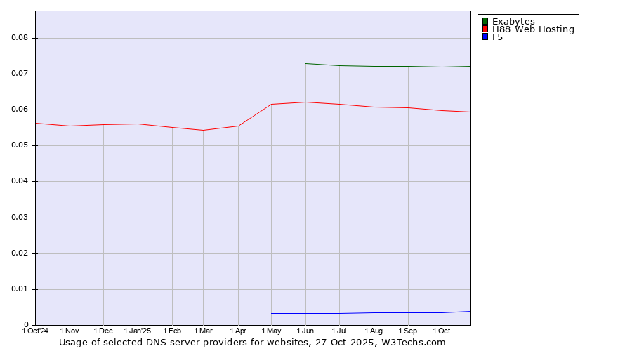 Historical trends in the usage of Exabytes vs. H88 Web Hosting vs. F5