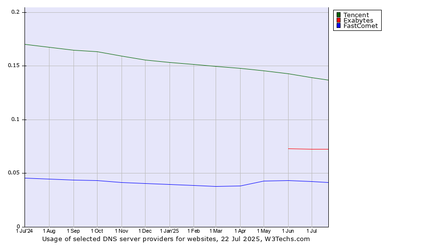 Historical trends in the usage of Tencent vs. Exabytes vs. FastComet