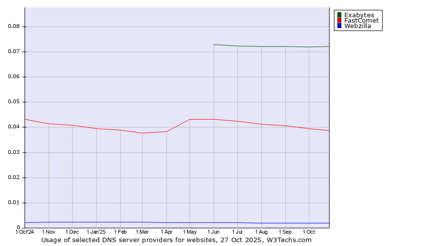 Historical trends in the usage of Exabytes vs. FastComet vs. Webzilla
