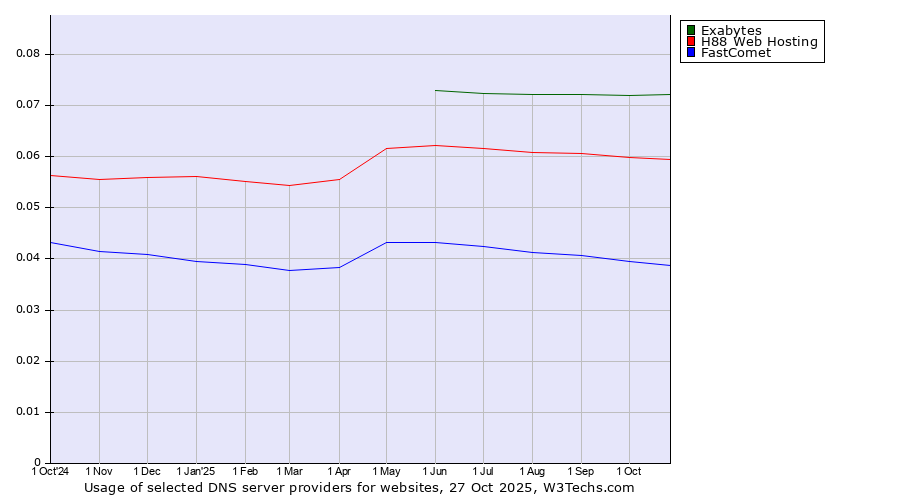 Historical trends in the usage of Exabytes vs. H88 Web Hosting vs. FastComet