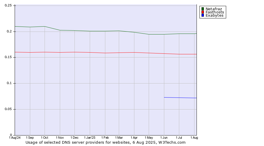 Historical trends in the usage of Netafraz vs. Fasthosts vs. Exabytes