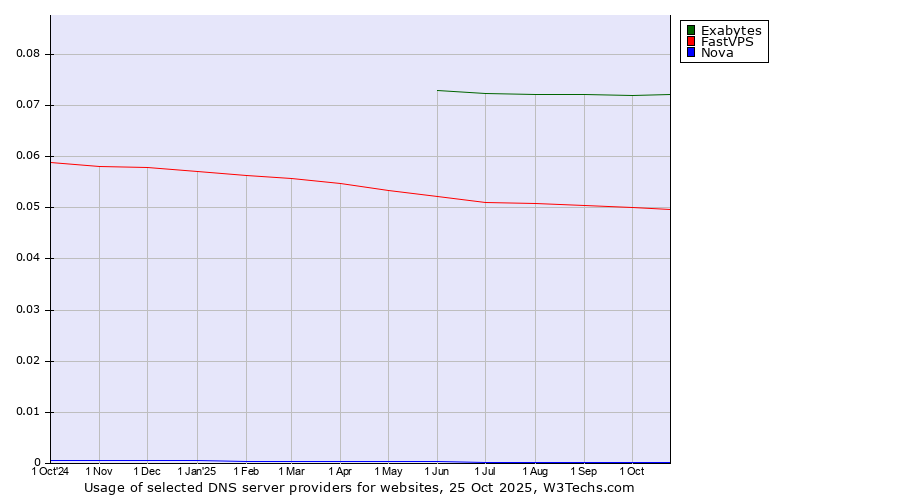 Historical trends in the usage of Exabytes vs. FastVPS vs. Nova