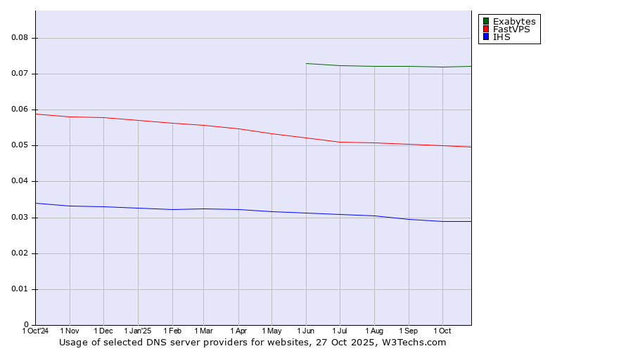 Historical trends in the usage of Exabytes vs. FastVPS vs. IHS