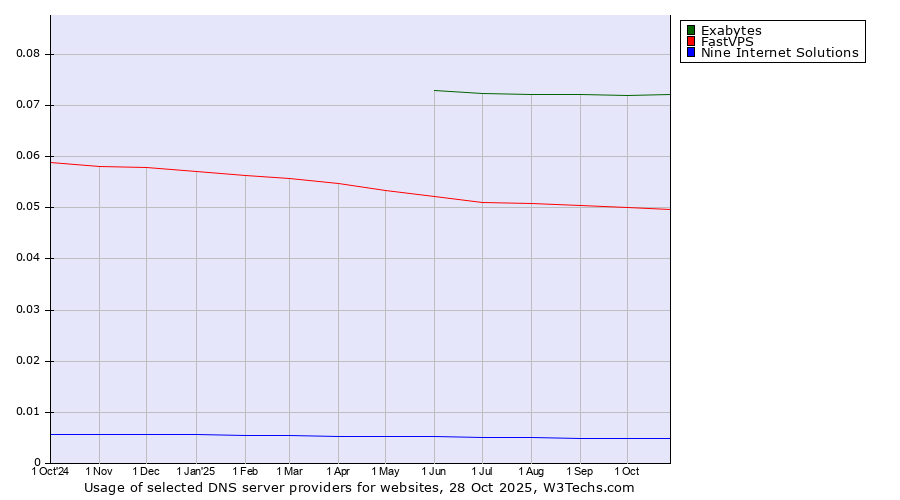 Historical trends in the usage of Exabytes vs. FastVPS vs. Nine Internet Solutions